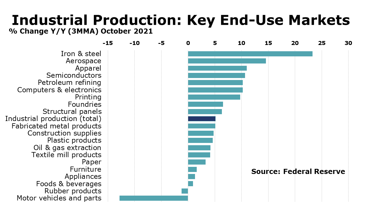 11-19-21-Industrial Production